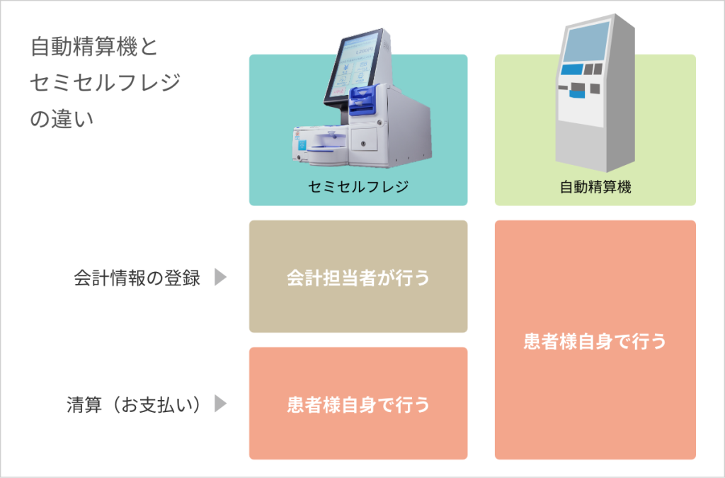 自動精算機とセミセルフレジの違い