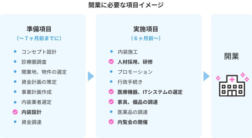 クリニック開業準備のステップ