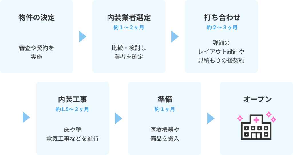 内装のスケジュールのステップ