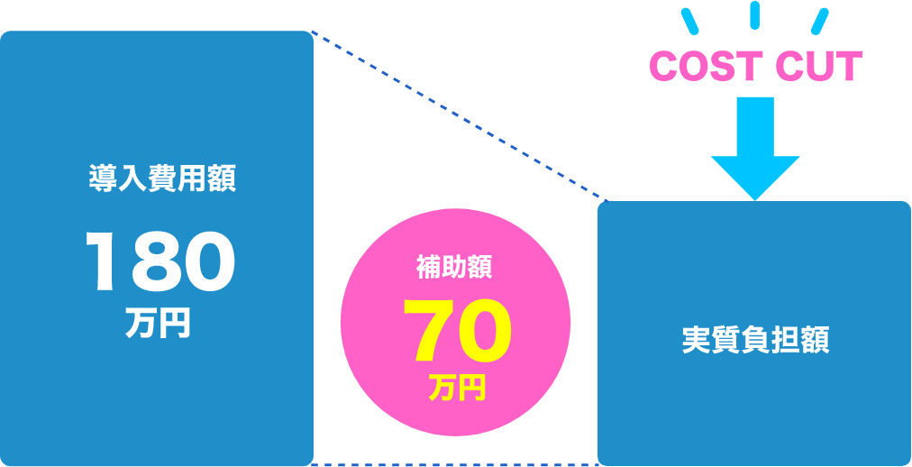 導入費用180万円から補助額70万でコストカット